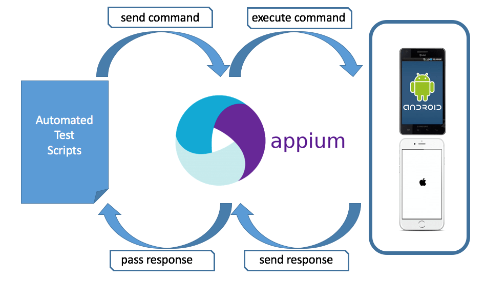 Selenium and Appium