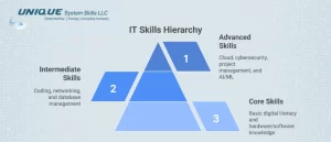 it-skills-hierarchy