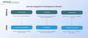 Security integration in the development cycle with ai